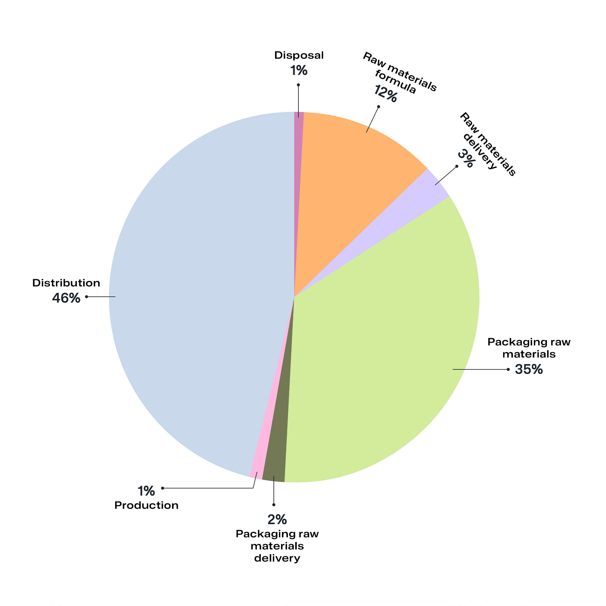 Figure: The shares of different life cycle stages in terms of emissions in the 50ml moisturizer PCF study